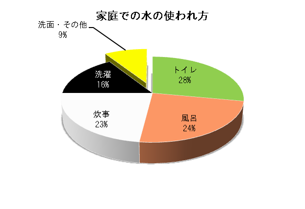 家庭での水の使われ方